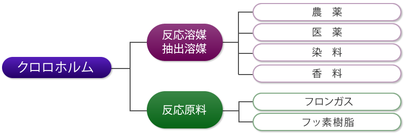 主な用途