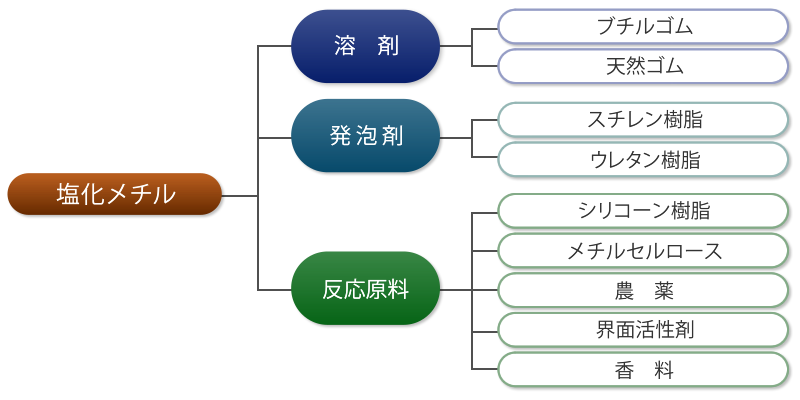 主な用途