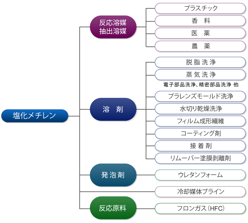 主な用途