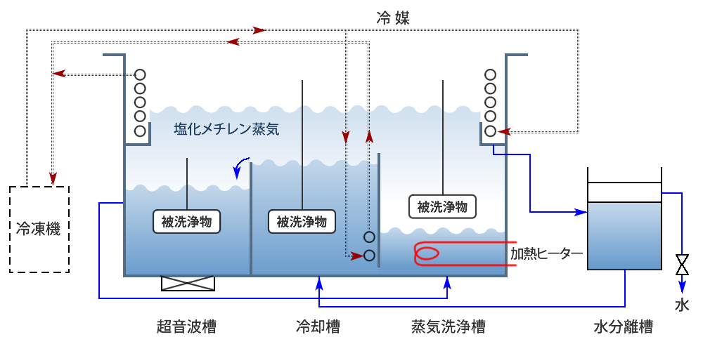 蒸気洗浄装置