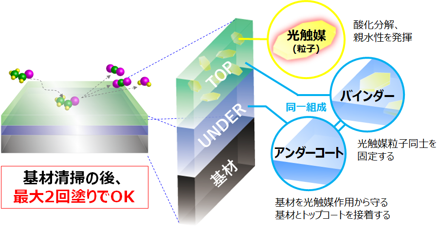 光触媒コーティング皮膜の構成