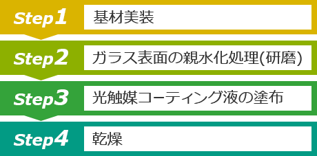 1.基材美装 2.ガラス表面の親水化処理（研磨）3.光触媒コーティング液の塗布 4.乾燥