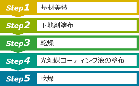 1.基材美装 2.下地剤塗布 3.乾燥 4.光触媒コーティング液の塗布 5.乾燥