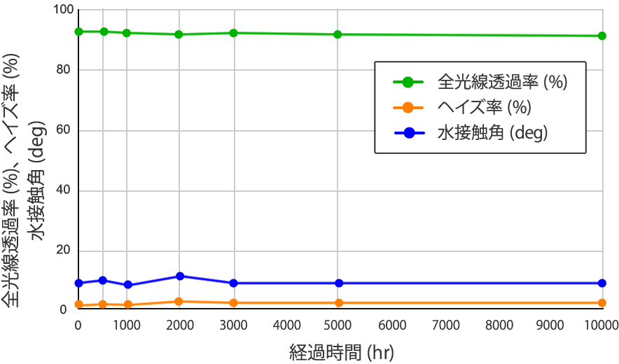 キセノンウェザーメーターによる耐候性試験