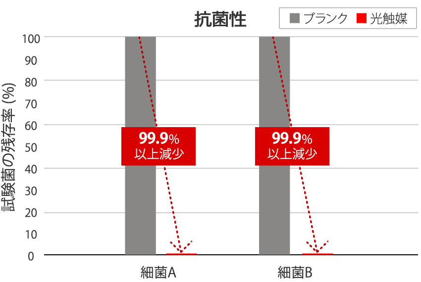 抗菌力試験結果（光照射下）