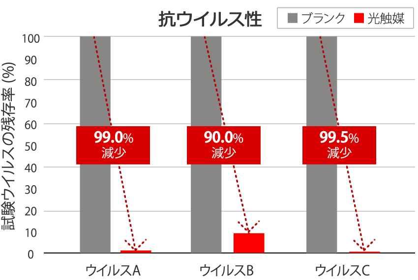 抗ウイルス力試験結果（光照射下）