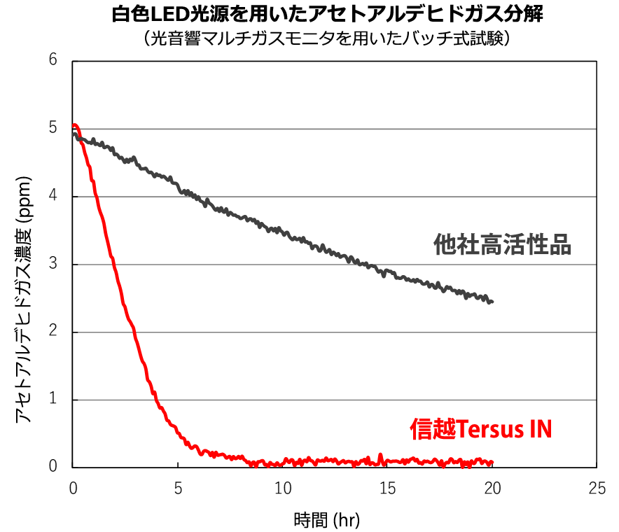 アセトアルデヒド分解データ（研究所データ）