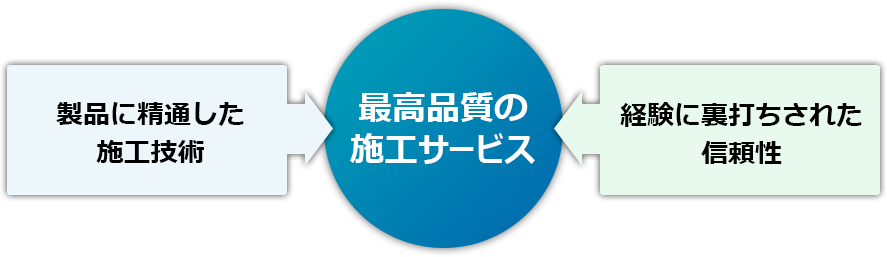 製品に精通した施工技術／経験に裏打ちされた信頼性 最高品質の施工サービス